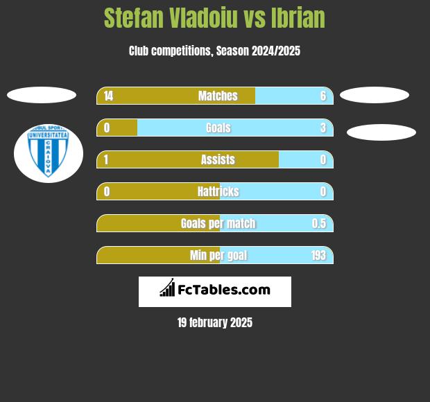 Stefan Vladoiu vs Ibrian h2h player stats