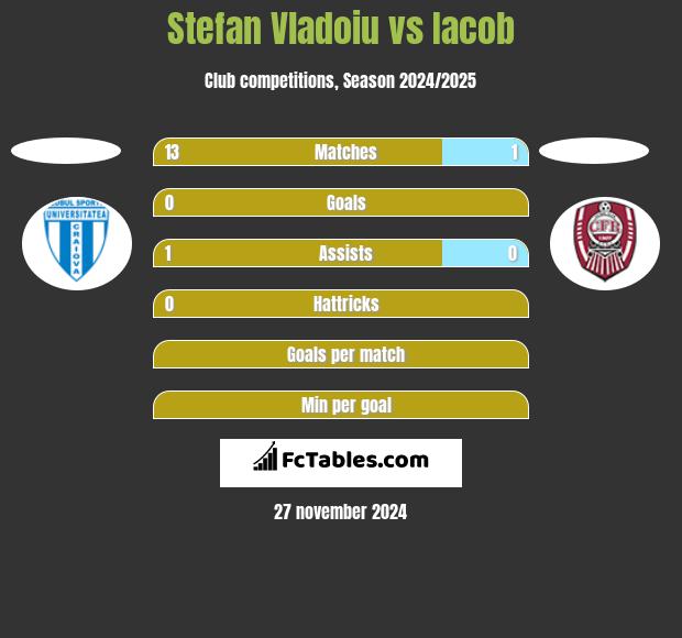 Stefan Vladoiu vs Iacob h2h player stats