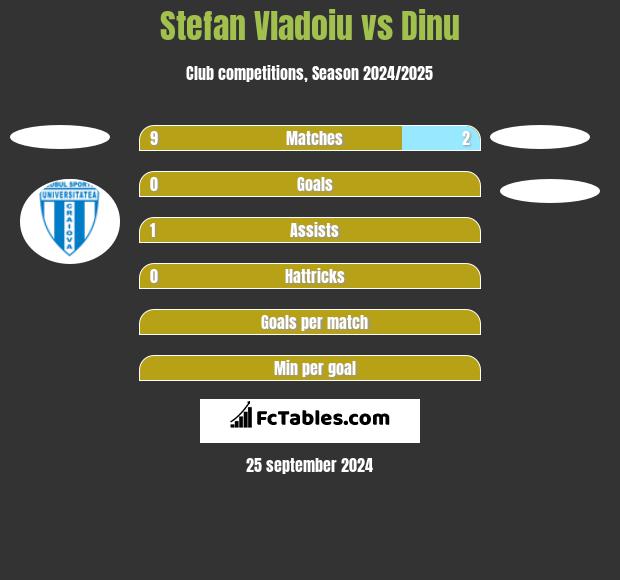 Stefan Vladoiu vs Dinu h2h player stats