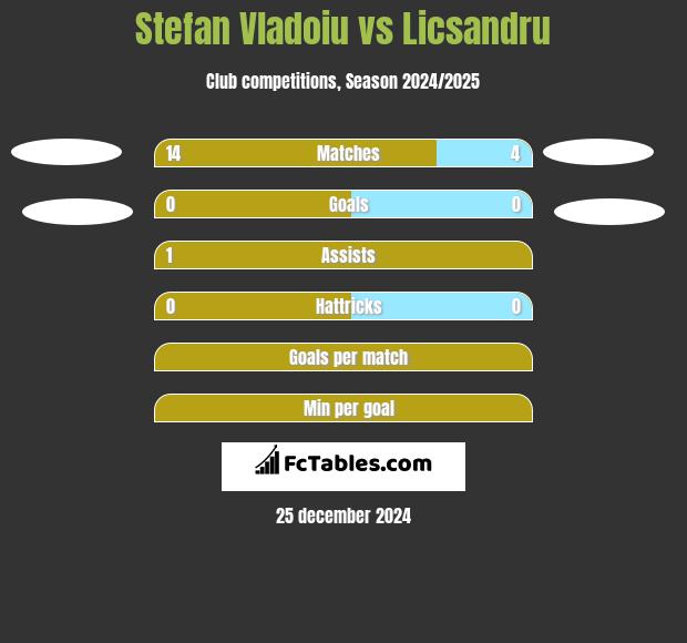 Stefan Vladoiu vs Licsandru h2h player stats