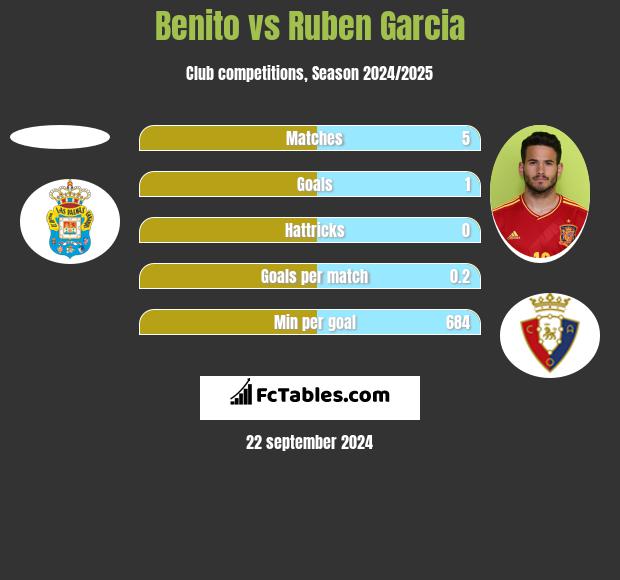 Benito vs Ruben Garcia h2h player stats