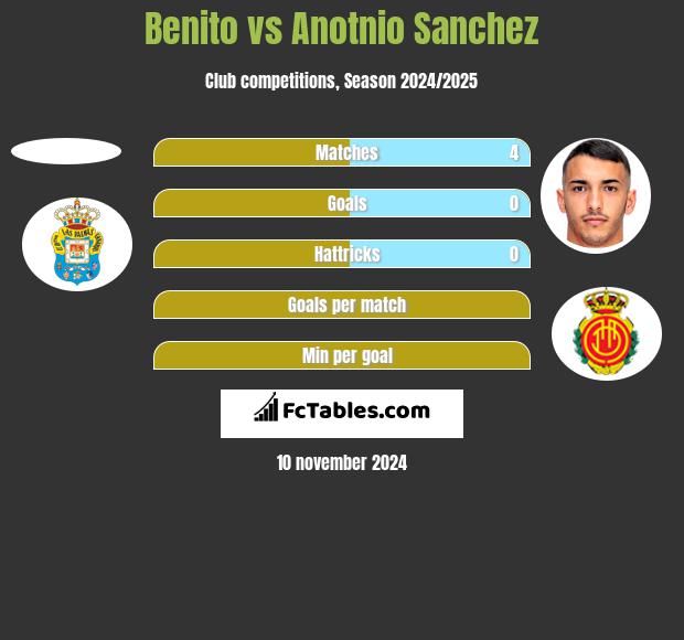 Benito vs Anotnio Sanchez h2h player stats