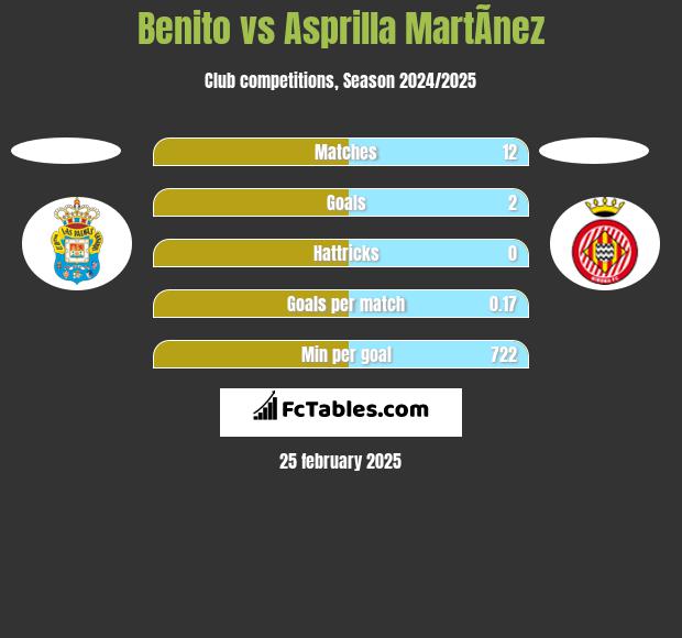 Benito vs Asprilla MartÃ­nez h2h player stats