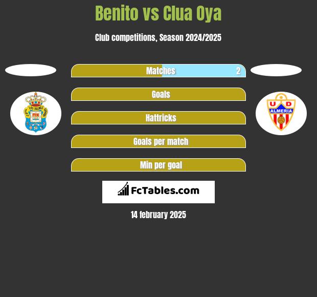 Benito vs Clua Oya h2h player stats