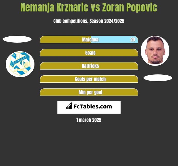 Nemanja Krznaric vs Zoran Popovic h2h player stats