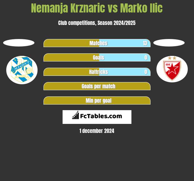 Nemanja Krznaric vs Marko Ilic h2h player stats