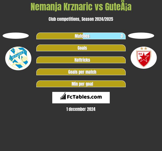 Nemanja Krznaric vs GuteÅ¡a h2h player stats