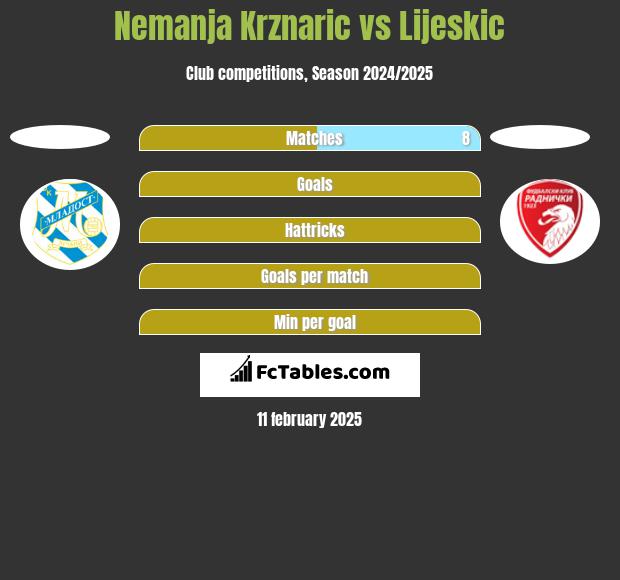 Nemanja Krznaric vs Lijeskic h2h player stats