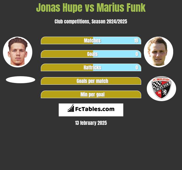 Jonas Hupe vs Marius Funk h2h player stats