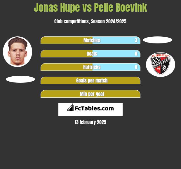 Jonas Hupe vs Pelle Boevink h2h player stats