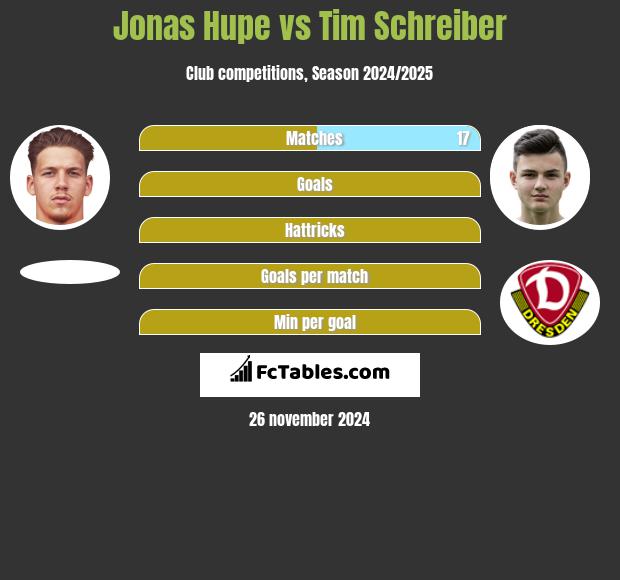 Jonas Hupe vs Tim Schreiber h2h player stats