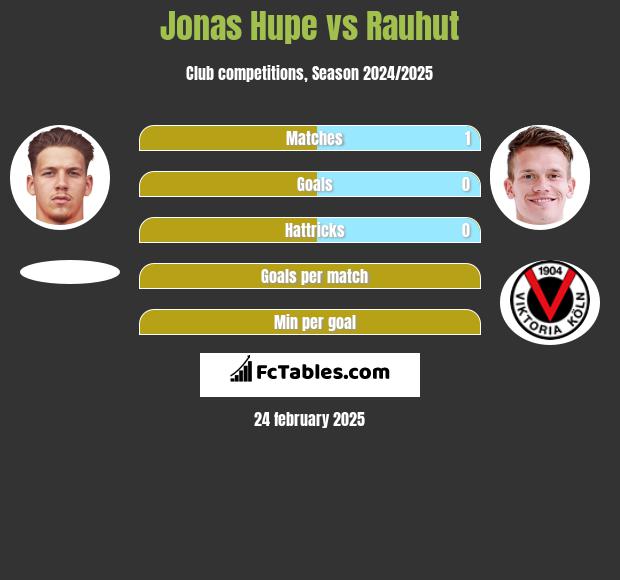 Jonas Hupe vs Rauhut h2h player stats