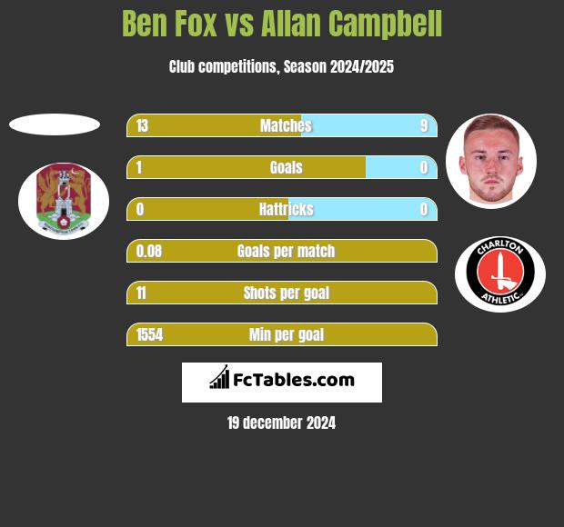 Ben Fox vs Allan Campbell h2h player stats