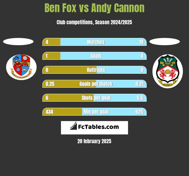 Ben Fox vs Andy Cannon h2h player stats