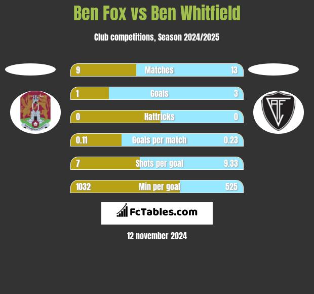 Ben Fox vs Ben Whitfield h2h player stats