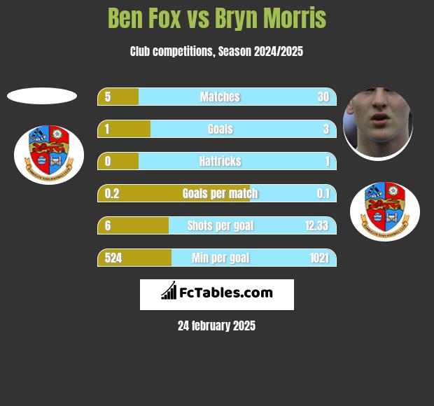 Ben Fox vs Bryn Morris h2h player stats