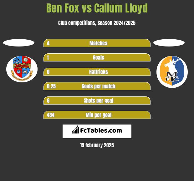 Ben Fox vs Callum Lloyd h2h player stats