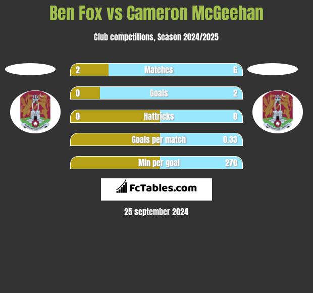 Ben Fox vs Cameron McGeehan h2h player stats