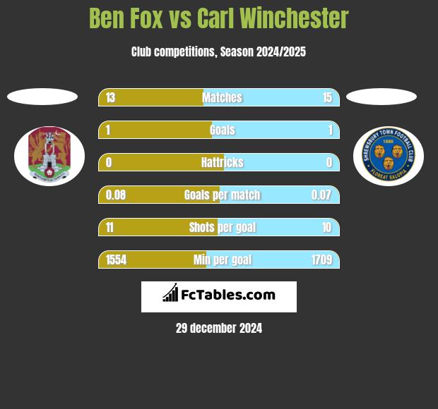 Ben Fox vs Carl Winchester h2h player stats