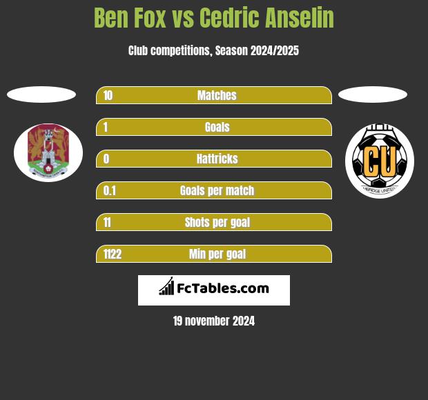 Ben Fox vs Cedric Anselin h2h player stats