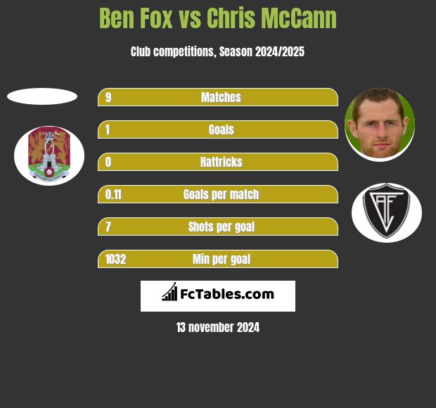 Ben Fox vs Chris McCann h2h player stats