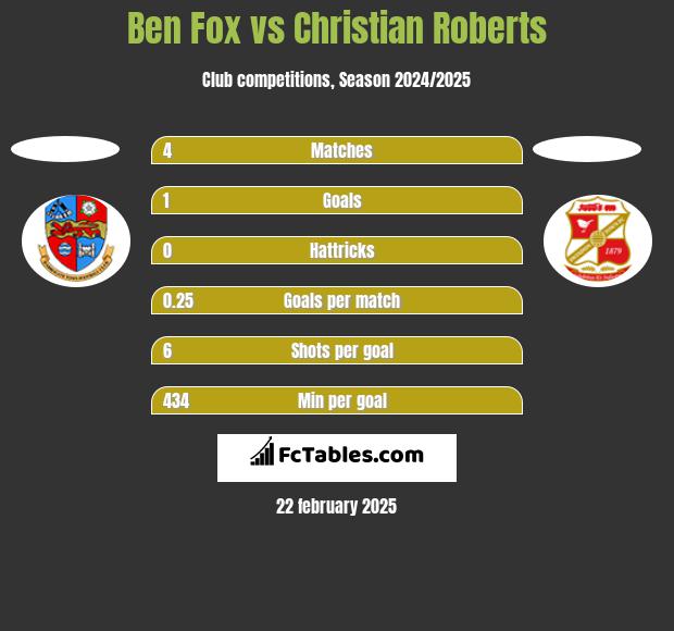 Ben Fox vs Christian Roberts h2h player stats