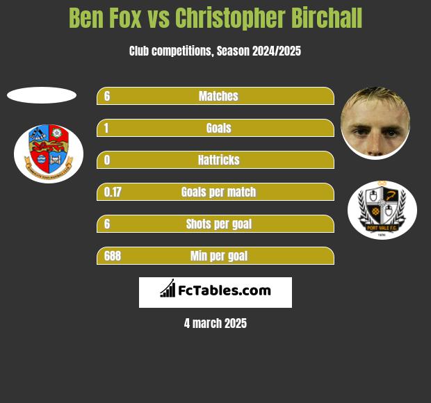 Ben Fox vs Christopher Birchall h2h player stats