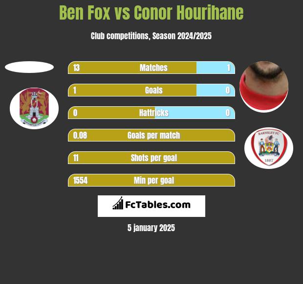 Ben Fox vs Conor Hourihane h2h player stats