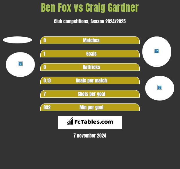 Ben Fox vs Craig Gardner h2h player stats