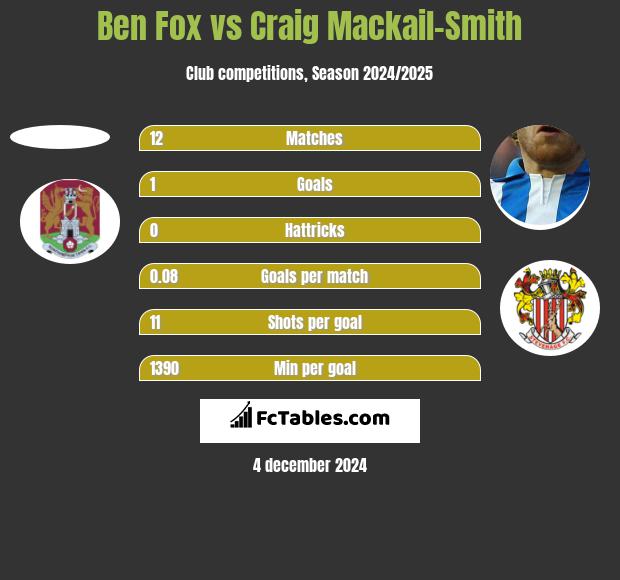 Ben Fox vs Craig Mackail-Smith h2h player stats