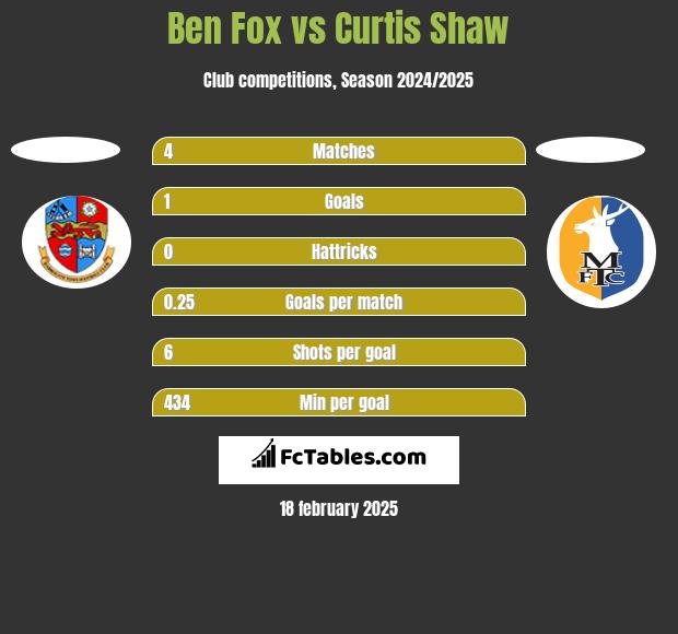 Ben Fox vs Curtis Shaw h2h player stats