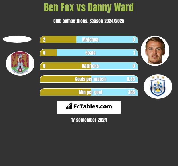 Ben Fox vs Danny Ward h2h player stats