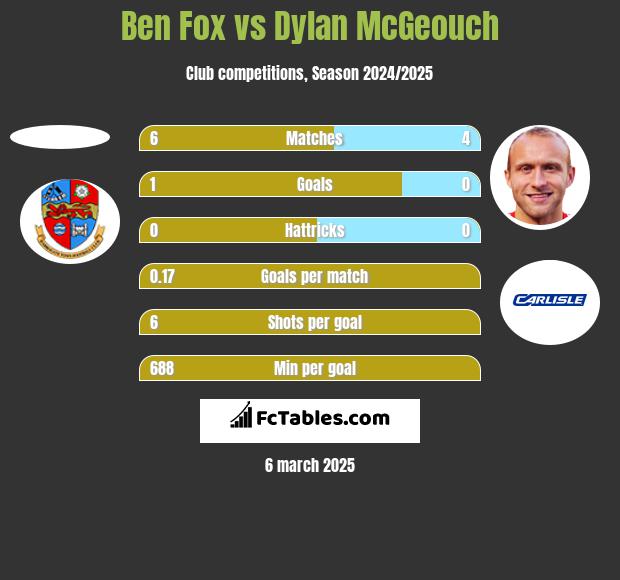 Ben Fox vs Dylan McGeouch h2h player stats