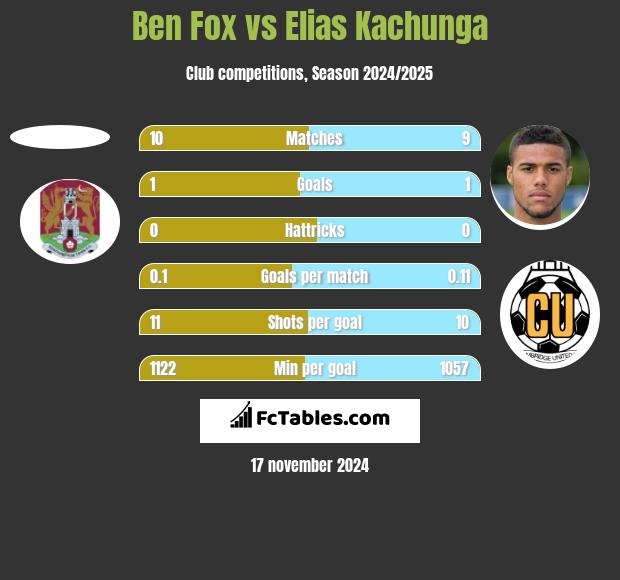 Ben Fox vs Elias Kachunga h2h player stats