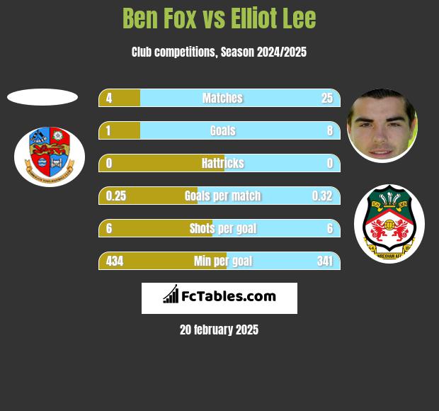 Ben Fox vs Elliot Lee h2h player stats