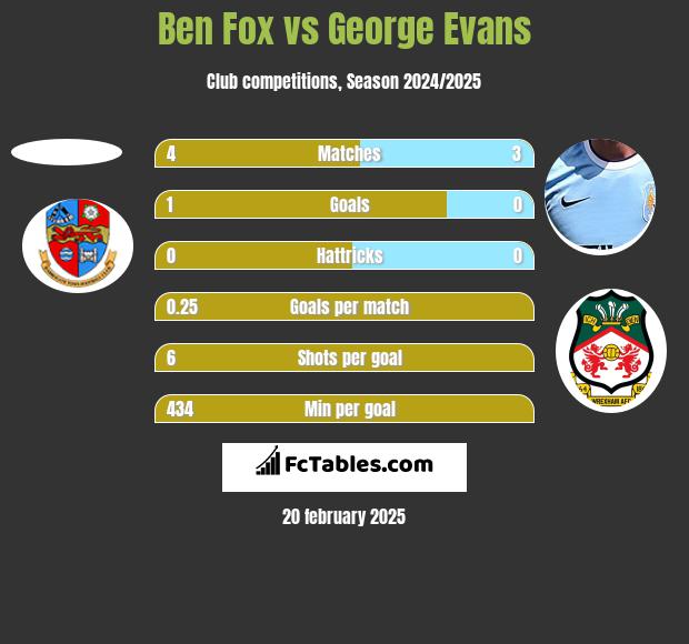 Ben Fox vs George Evans h2h player stats