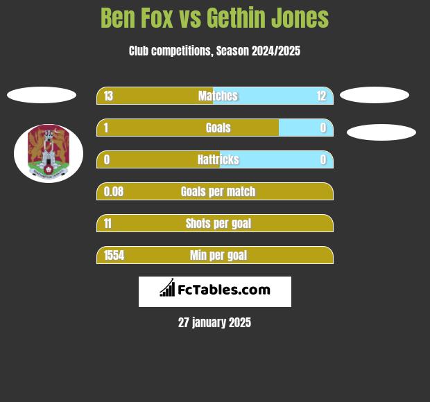 Ben Fox vs Gethin Jones h2h player stats