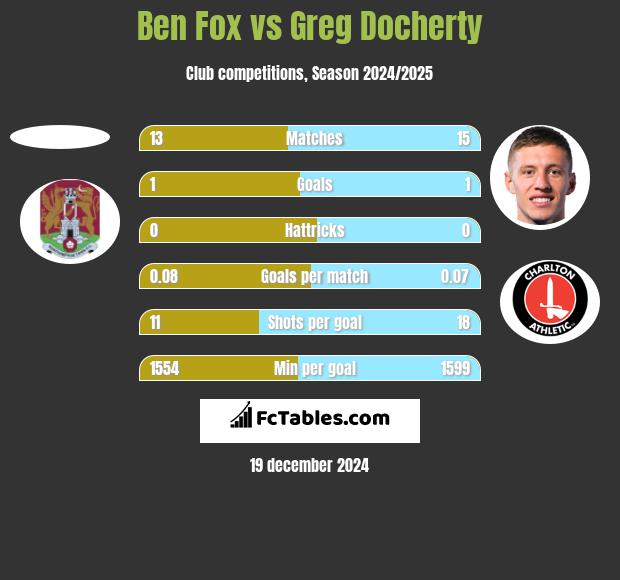 Ben Fox vs Greg Docherty h2h player stats