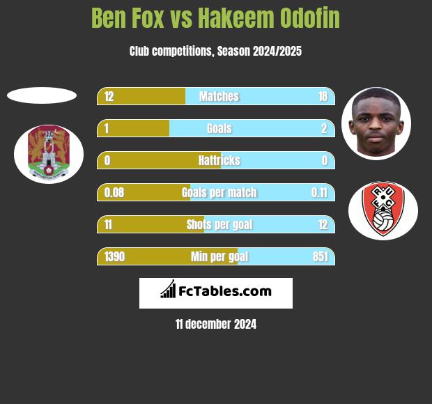 Ben Fox vs Hakeem Odofin h2h player stats