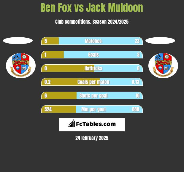 Ben Fox vs Jack Muldoon h2h player stats