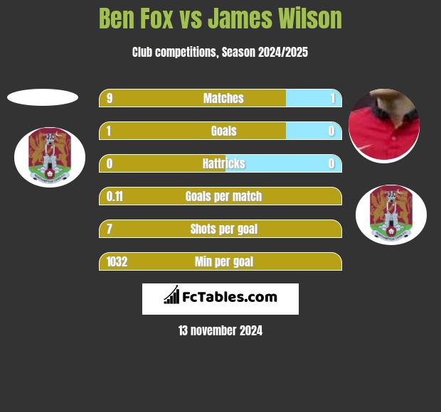 Ben Fox vs James Wilson h2h player stats