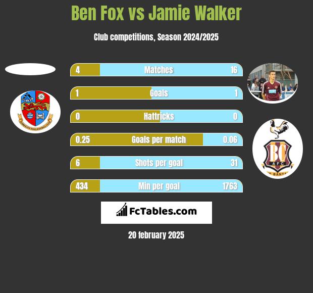 Ben Fox vs Jamie Walker h2h player stats