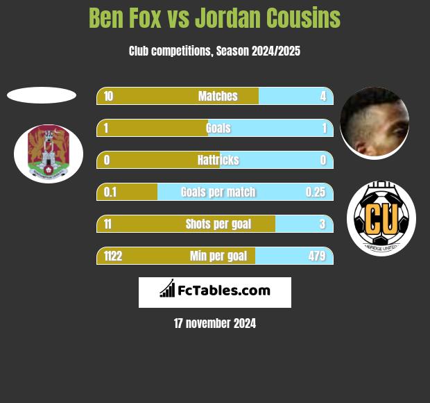 Ben Fox vs Jordan Cousins h2h player stats