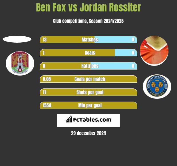 Ben Fox vs Jordan Rossiter h2h player stats