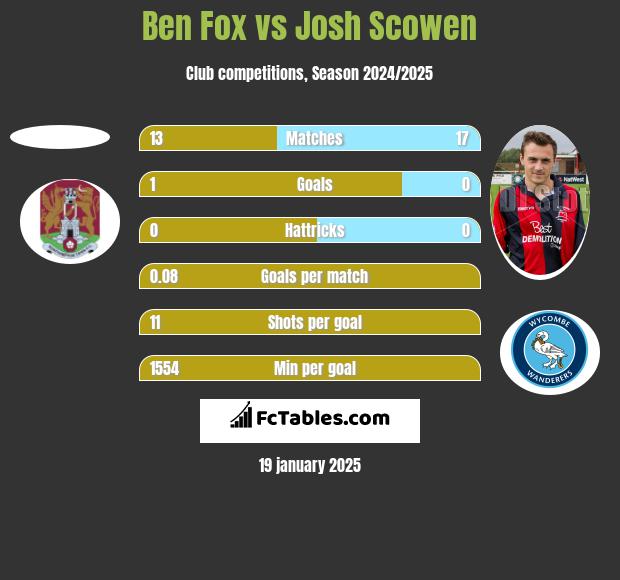 Ben Fox vs Josh Scowen h2h player stats