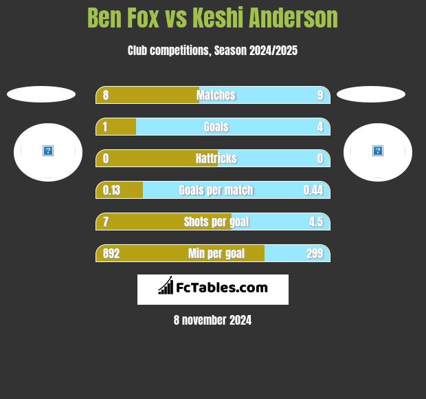 Ben Fox vs Keshi Anderson h2h player stats