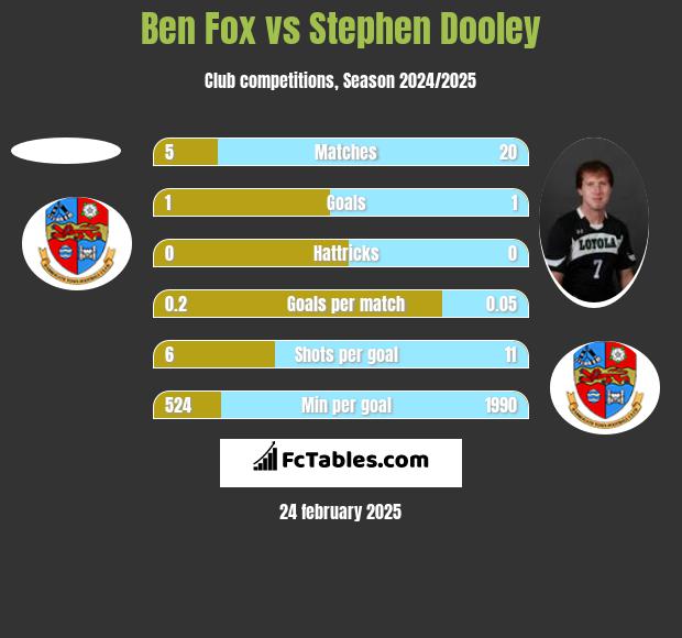 Ben Fox vs Stephen Dooley h2h player stats