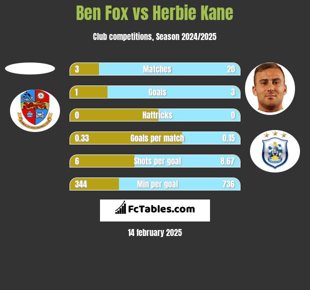 Ben Fox vs Herbie Kane h2h player stats