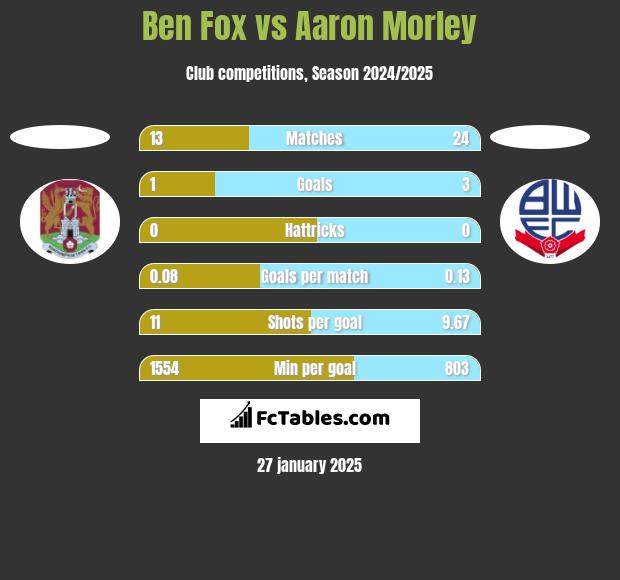 Ben Fox vs Aaron Morley h2h player stats