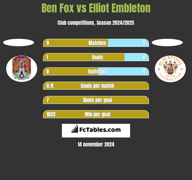 Ben Fox vs Elliot Embleton h2h player stats